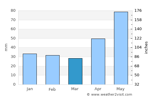 Cluj-Napoca average rain in March