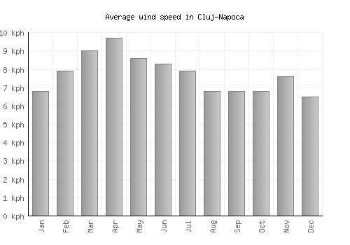 Cluj-Napoca average winspeed by month (km/h)