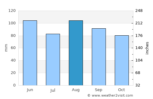 Cluses average rain in August