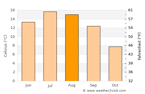 Cluses average temperature in August