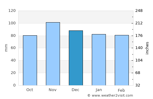 Cluses average rain in December