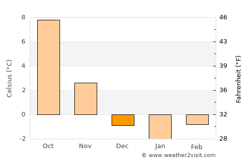 Cluses average temperature in December