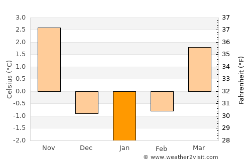 Cluses average temperature in January