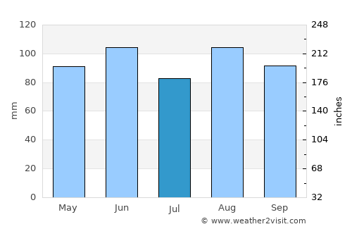 Cluses average rain in July