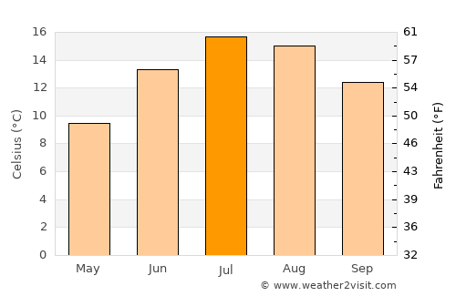 Cluses average temperature in July