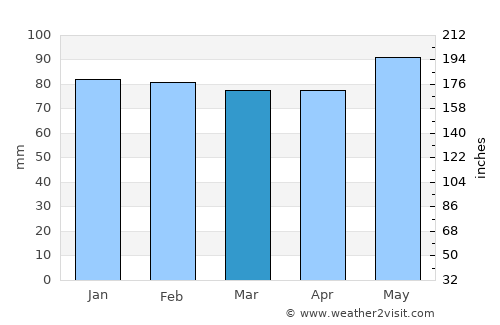 Cluses average rain in March