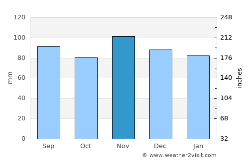 Cluses average rain in November