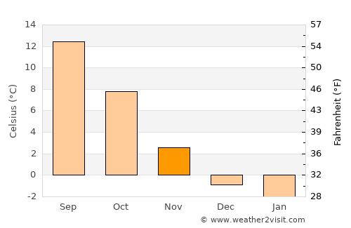 Cluses average temperature in November