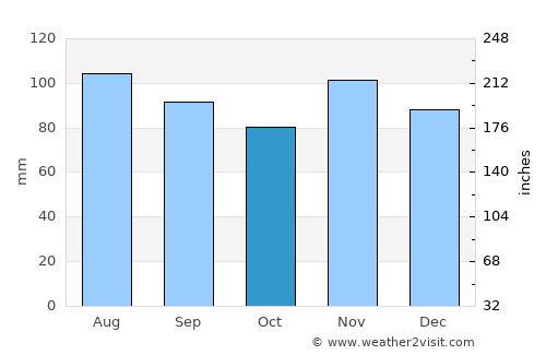 Cluses average rain in October