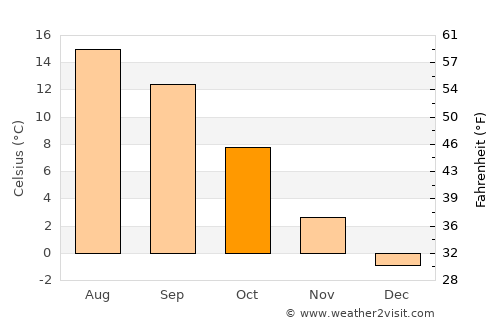Cluses average temperature in October