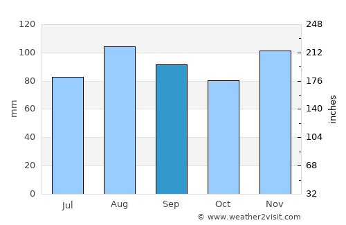Cluses average rain in September