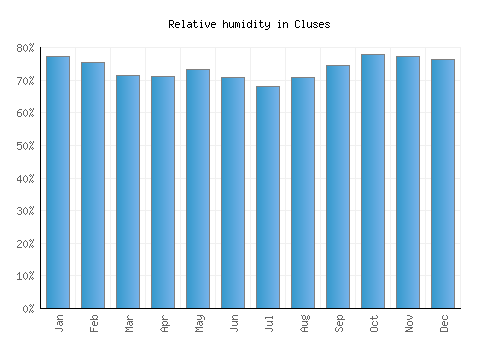 Cluses relative humidity averages