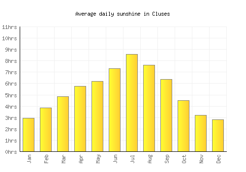 Cluses average daily sunshine chart