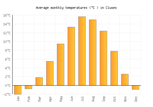 Cluses average temperature chart (Celsius)