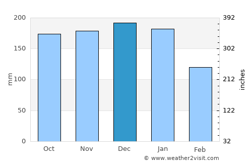 Clydach average rain in December