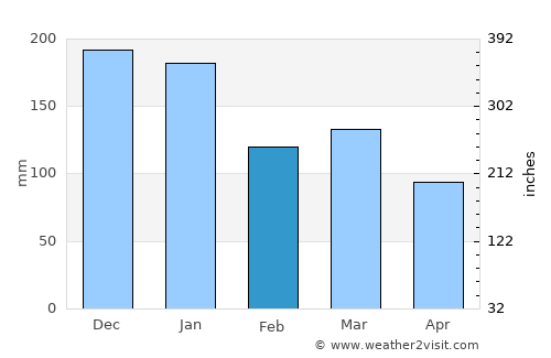 Clydach average rain in February