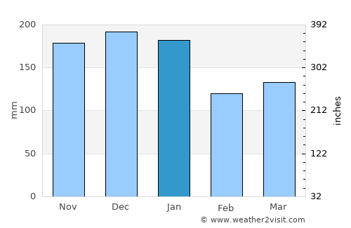 Clydach average rain in January