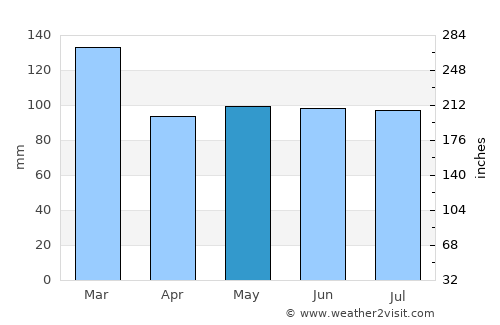 Clydach average rain in May