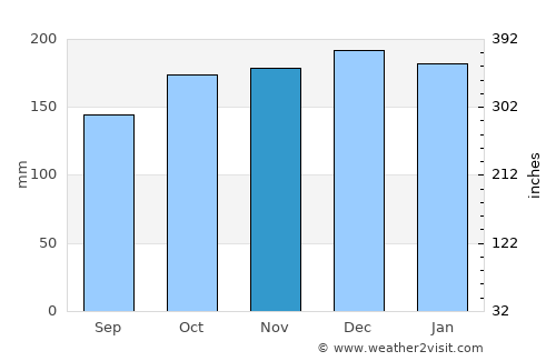 Clydach average rain in November