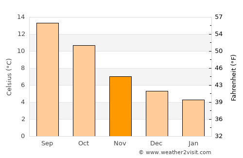 Clydach average temperature in November