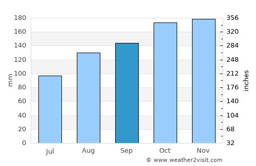 Clydach average rain in September