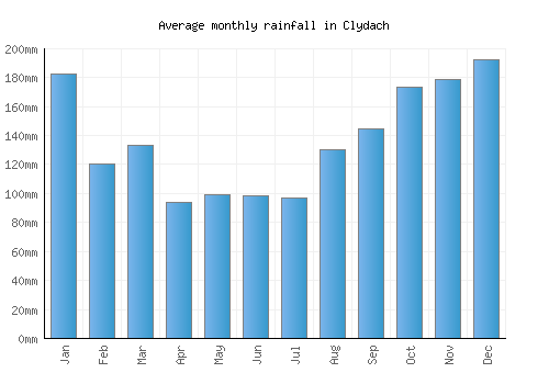 Clydach monthly rainfall chart (mm)