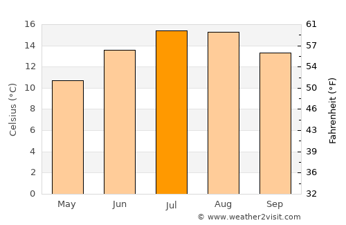 Clydach Vale average temperature in July