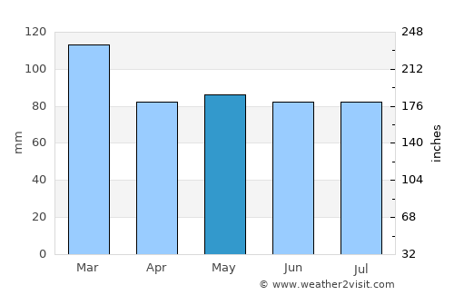 Clydach Vale average rain in May