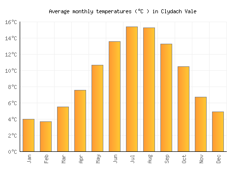 Clydach Vale average temperature chart (Celsius)