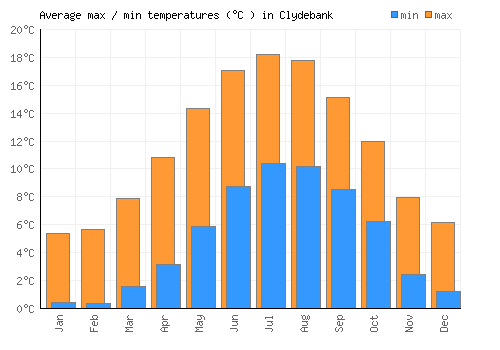 Clydebank average minimum / maximum temperatures (Celsius)