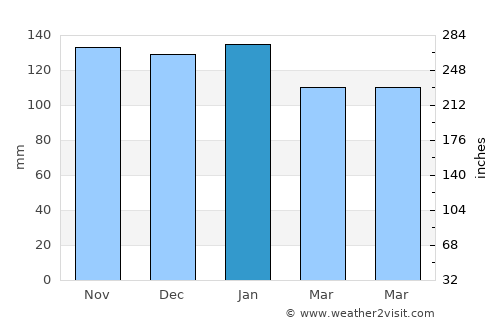 Clydebank average rain in January
