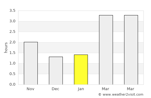 Clydebank average rain in January
