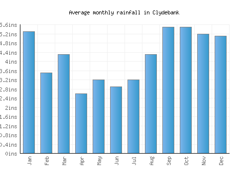 Clydebank monthly rainfall chart (inches)