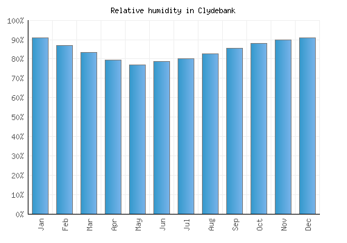 Clydebank relative humidity averages