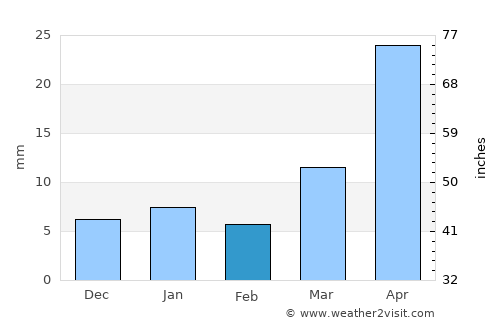 Coacalco average rain in February