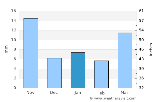 Coacalco average rain in January