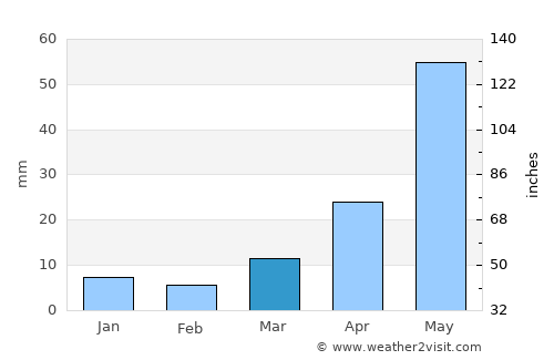 Coacalco average rain in March