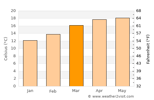 Coacalco average temperature in March
