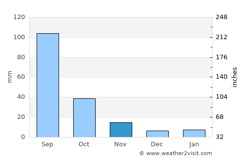 Coacalco average rain in November