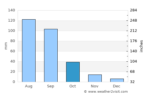 Coacalco average rain in October