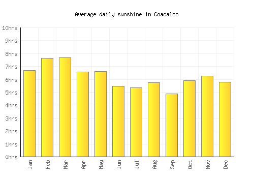 Coacalco average daily sunshine chart
