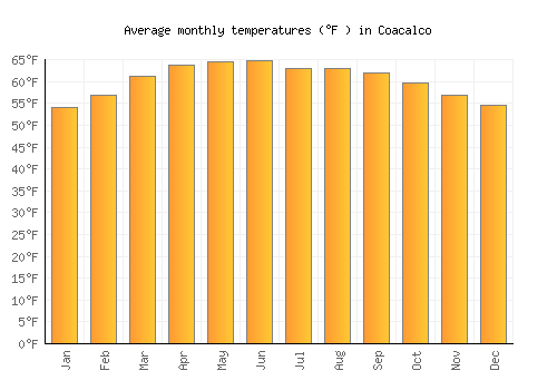 Coacalco average temperature chart (Fahrenheit)
