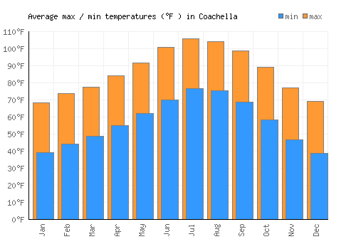 Coachella average minimum / maximum temperatures (Fahrenheit)
