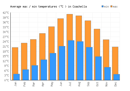 Coachella average minimum / maximum temperatures (Celsius)