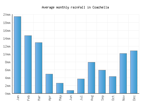 Coachella monthly rainfall chart (mm)