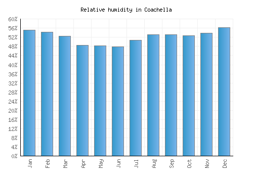 Coachella relative humidity averages