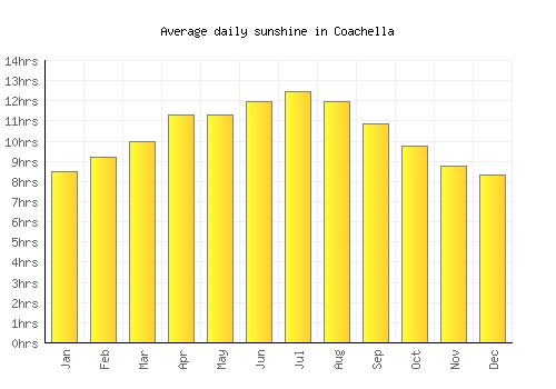Coachella average daily sunshine chart