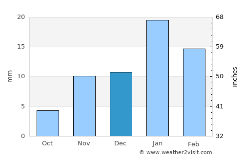 Coachella average rain in December