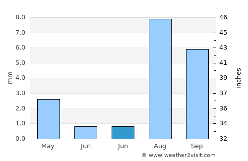 Coachella average rain in June
