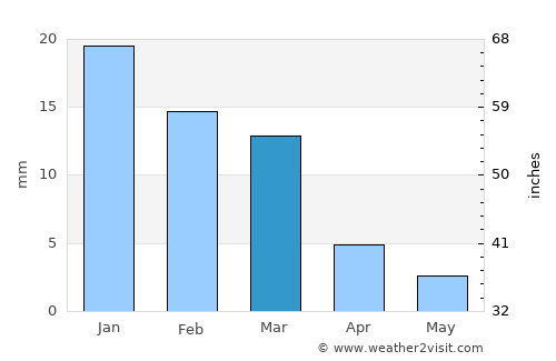 Coachella average rain in March